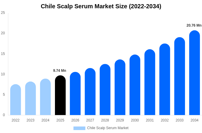 Chile Scalp Serum Market Size, Share & Growth Analysis By [2034]