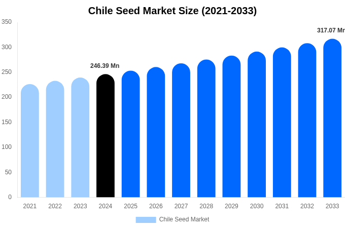 Chile Seed Market Size, Share Report By 2033