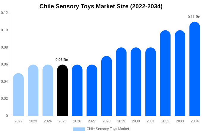 Chile Sensory Toys Market Size, Share & Growth Report By [2034]