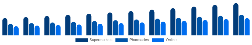 Chile Shampoo Market Distribution Channel 2025-2033