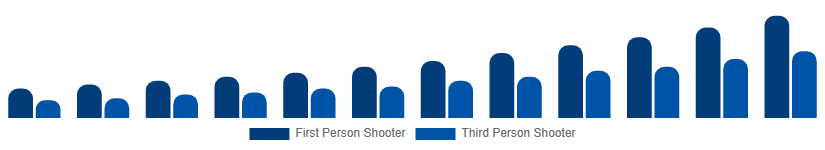 Chile Shooter Games Market Game Type 2025-2033