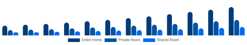 Chile Short-Term Rental Market Accommodation Type 2025-2033
