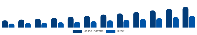 Chile Short-Term Rental Market Booking Channel 2025-2033