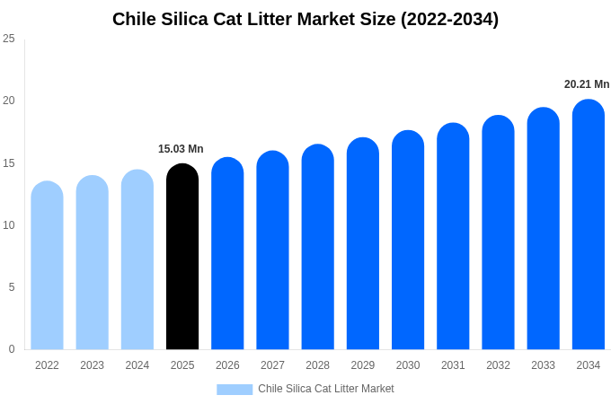 Chile Silica Cat Litter Market Size, Share & Trends Report By 2034