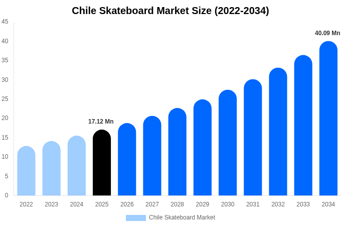 チリ スケートボード市場 市場規模・シェア・成長分析 [2034年まで]