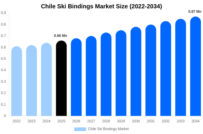 Chile Ski Bindings Market Size, Share & Growth Analysis By [2034]
