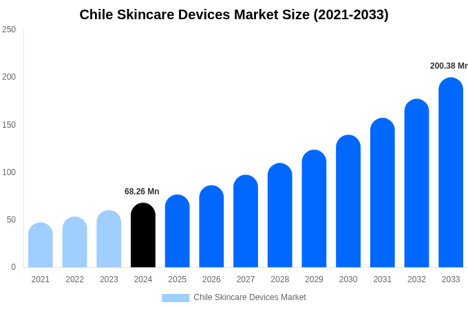 Chile Skincare Devices Market Size, Share Report By 2033