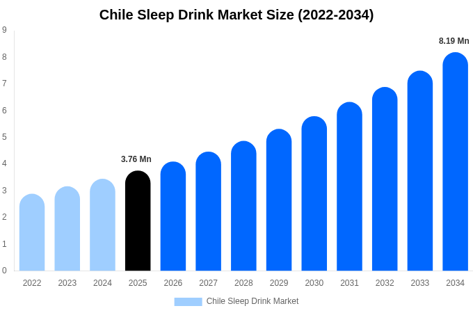 Chile Sleep Drink Market Size Report By 2034