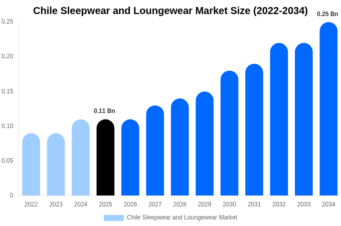 Chile Sleepwear and Loungewear Market Size, Trends & Forecast Analysis (2026-2034)