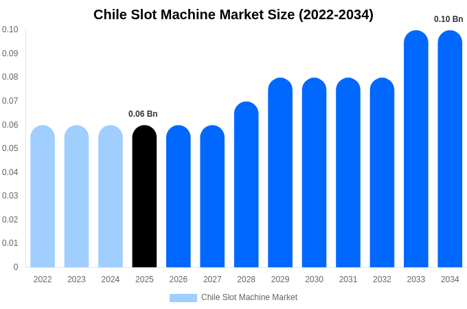 Chile Slot Machine Market Size, Share & Growth Report By [2034]