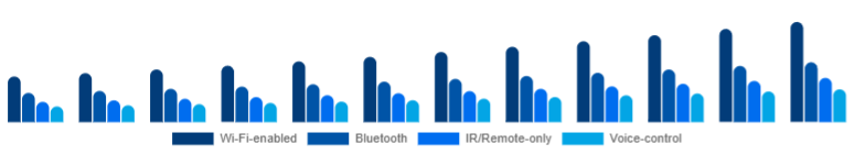 Chile Smart Ceiling Fans Market Connectivity 2025-2033