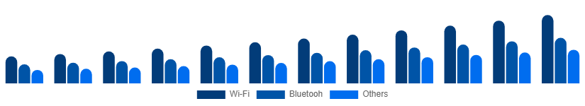 Chile Smart Home Appliances Market Connectivity 2025-2033