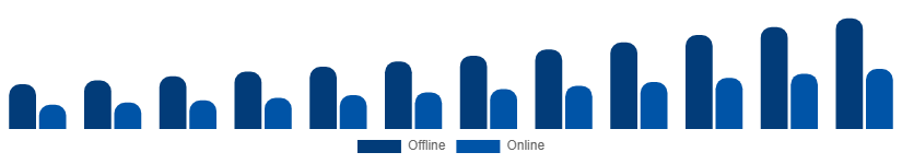 Chile Smart Home Appliances Market Distribution Channel 2025-2033