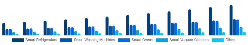 Chile Smart Home Appliances Market Product 2025-2033