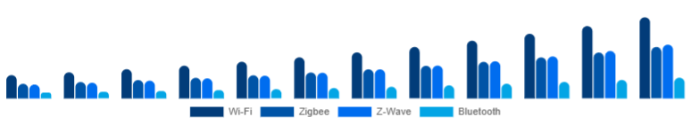 Chile Smart Home Hub Market Protocol Support 2025-2033