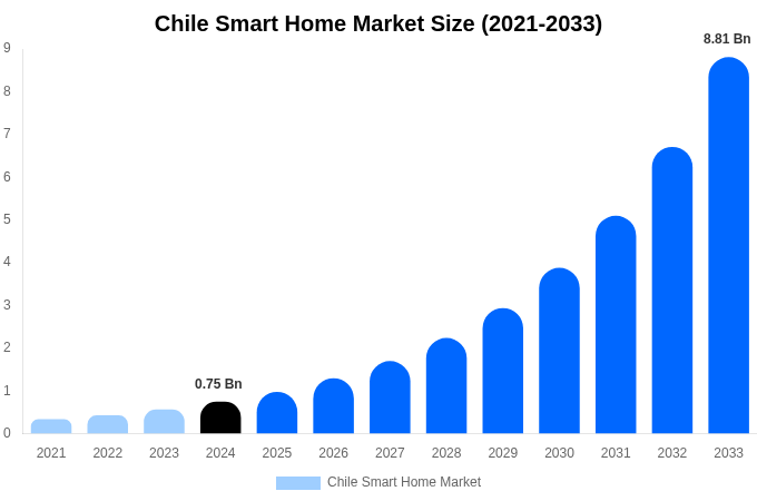 Chile Smart Home Market Size, Share & Growth Report By [2033]