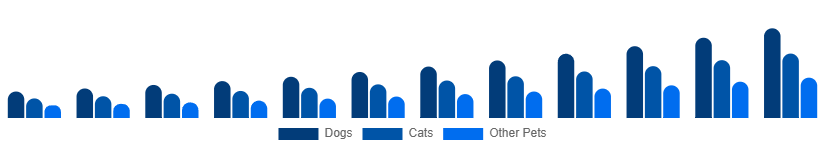 Chile Smart Pet Products Market Pet Type 2025-2033