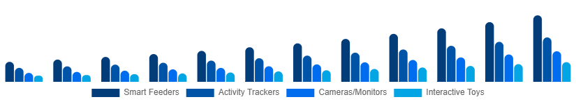 Chile Smart Pet Products Market Product Type 2025-2033