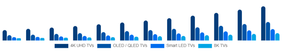 Chile Smart TV Market Product Type 2025-2033