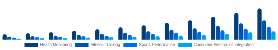Chile Smart Wearables Market Application 2025-2033