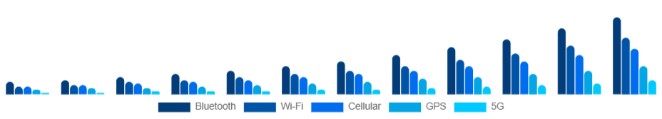 Chile Smart Wearables Market Connectivity 2025-2033