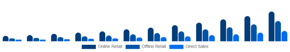 Chile Smart Wearables Market Distribution Channel 2025-2033