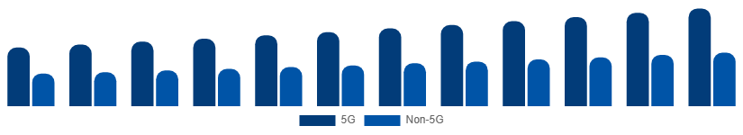 Chile Smartphone Market Connectivity 2025-2033