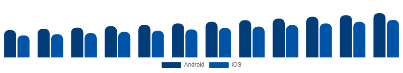Chile Smartphone Market OS 2025-2033