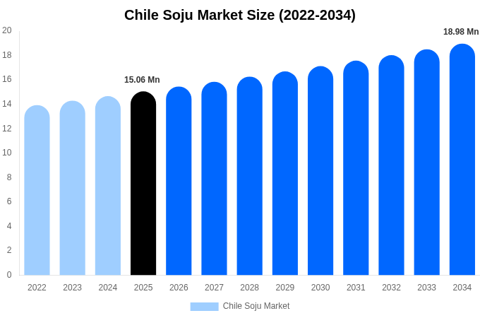 Chile Soju Market Size, Trends & Forecast Analysis (2026-2034)