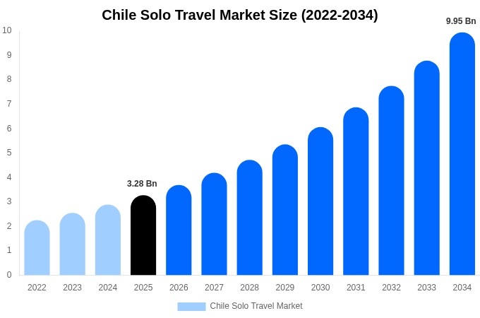 Chile Solo Travel Market Size, Share & Growth Analysis By [2034]