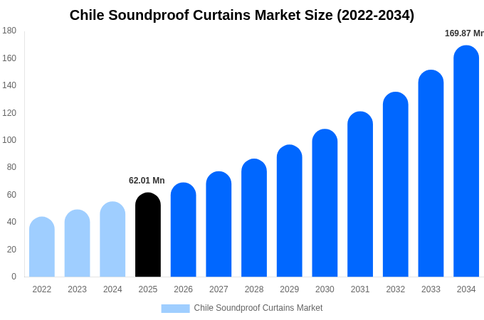 Chile Soundproof Curtains Market Size, Share & Growth Analysis By [2034]