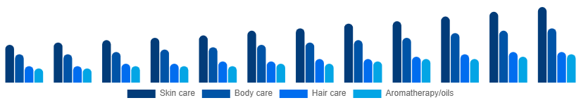 Chile Spa Products Market Product 2025-2033