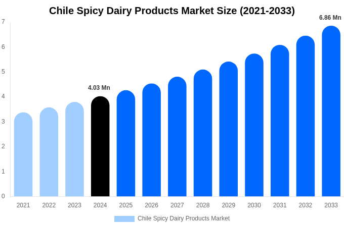Chile Spicy Dairy Products Market Size & Share Report By 2033