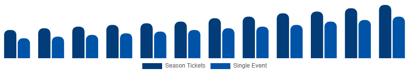 Chile Sports Events Tickets Market Customer Segment 2025-2033