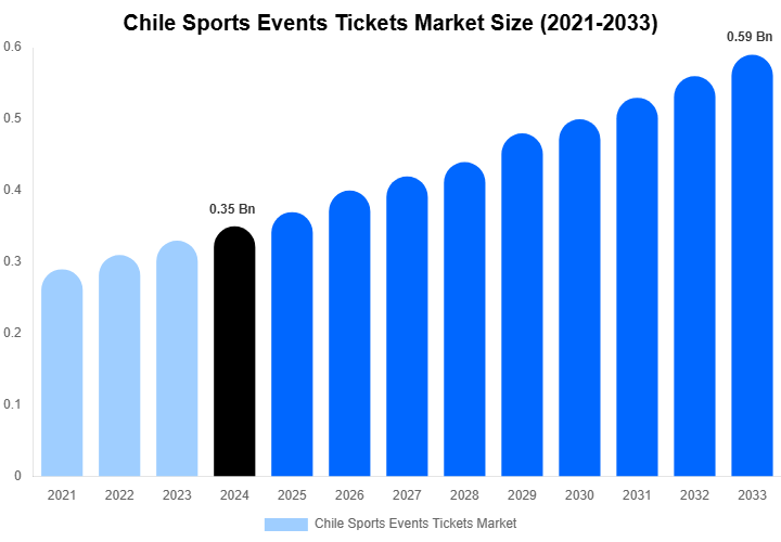 Chile Sports Events Tickets Market Size, Trends & Forecast Analysis (2025-2033)