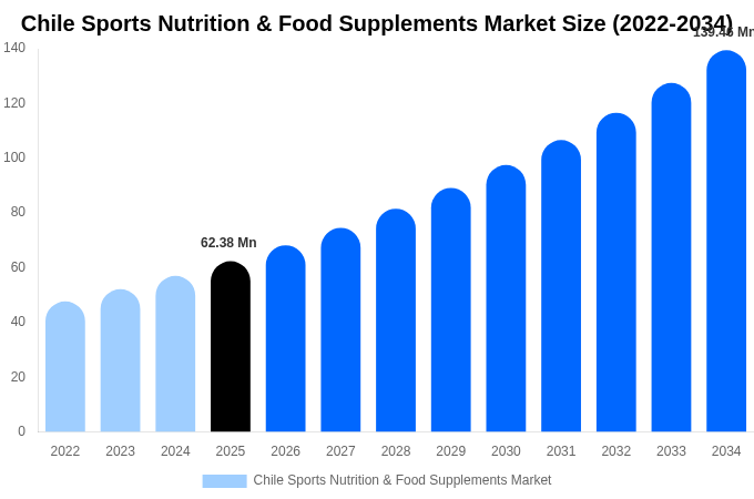 Chile Sports Nutrition & Food Supplements Market Size, Share & Growth Report By [2034]