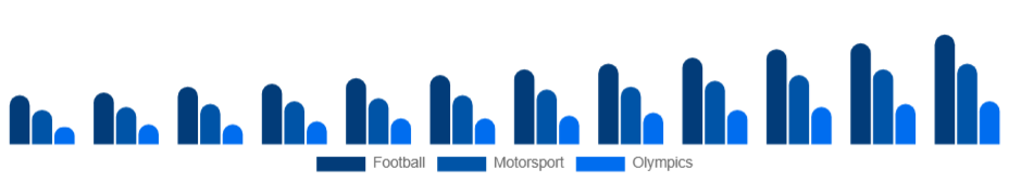 Chile Sports Sponsorship Market Sport 2025-2033