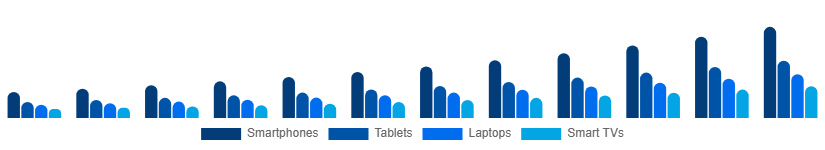 Chile Sports Streaming Platform Market Device 2025-2033