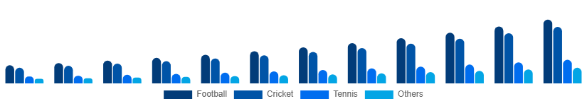 Chile Sports Streaming Platform Market Sport Type 2025-2033