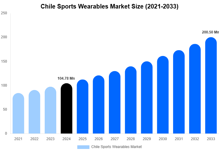 Chile Sports Wearables Market Size, Share & Growth Report By 2033