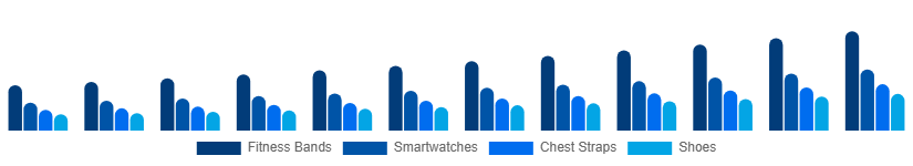 Chile Sports Wearables Market Product 2025-2033