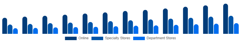 Chile Sportswear Market Distribution 2025-2033