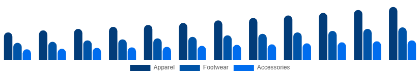 Chile Sportswear Market Product 2025-2033