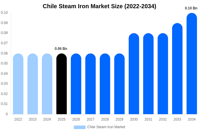 チリ スチームアイロン市場 市場規模・シェアレポート 2034年まで