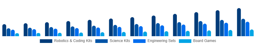 Chile STEM Toys Market Type 2025-2033