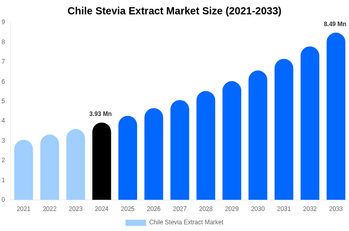 Chile Stevia Extract Market Size, Share Report By 2033