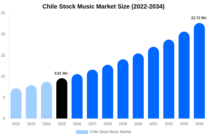 Chile Stock Music Market Size, Share Report By 2034