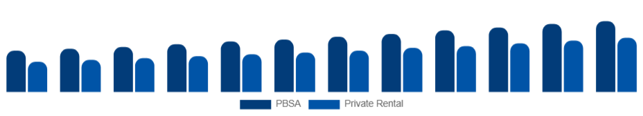 Chile Student Accommodation Market Property Type 2025-2033