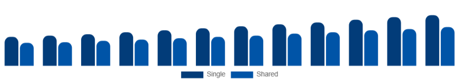 Chile Student Accommodation Market Room Type 2025-2033