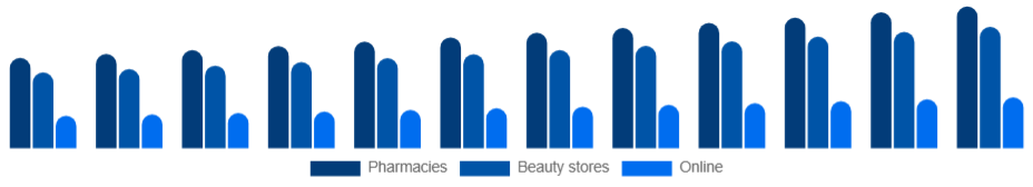 Chile Sun Care Products Market Distribution 2025-2033